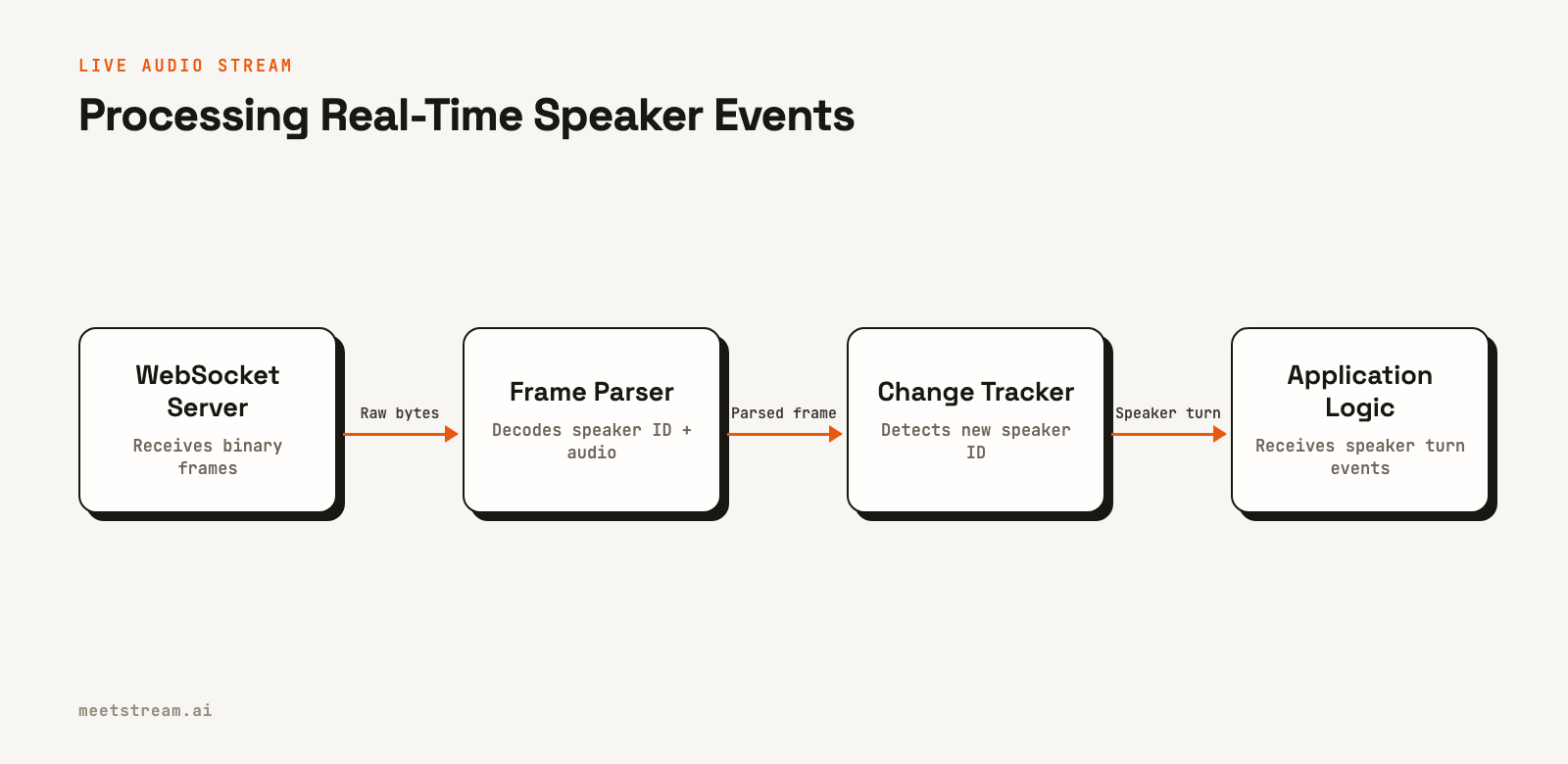 Flowchart showing a four-step process: WebSocket server receives binary frames, a frame parser decodes them, a change tracker detects speaker transitions, and application logic consumes the resulting events.