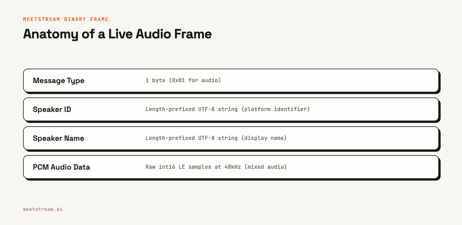 A layered diagram showing the structure of a binary audio frame. It has four parts: a message type byte, a length-prefixed speaker ID, a length-prefixed speaker name, and the raw PCM audio data.