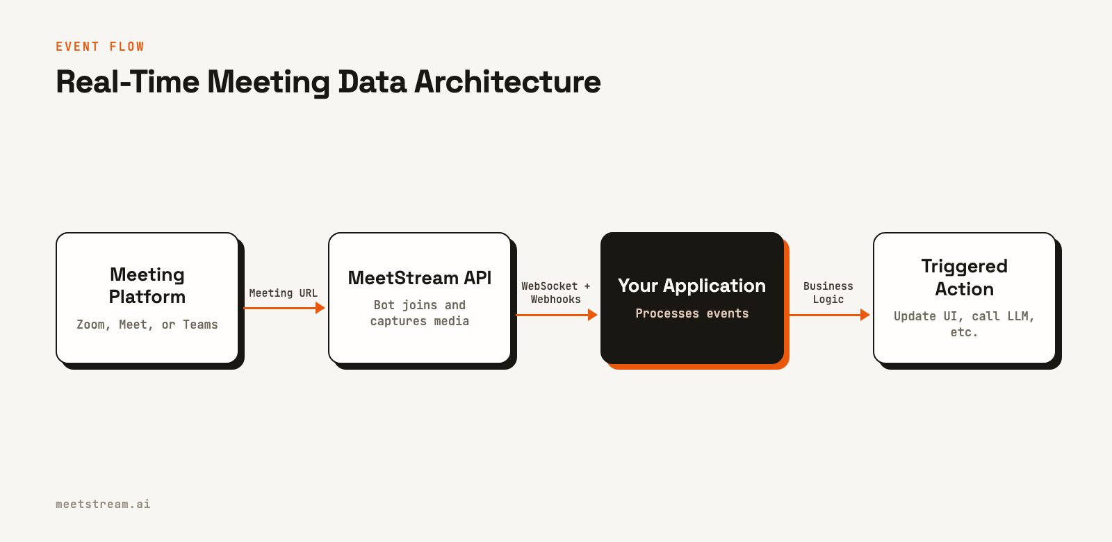 A flow chart showing how meeting data moves from a platform like Zoom, through the MeetStream API, to your application, which then triggers an action.