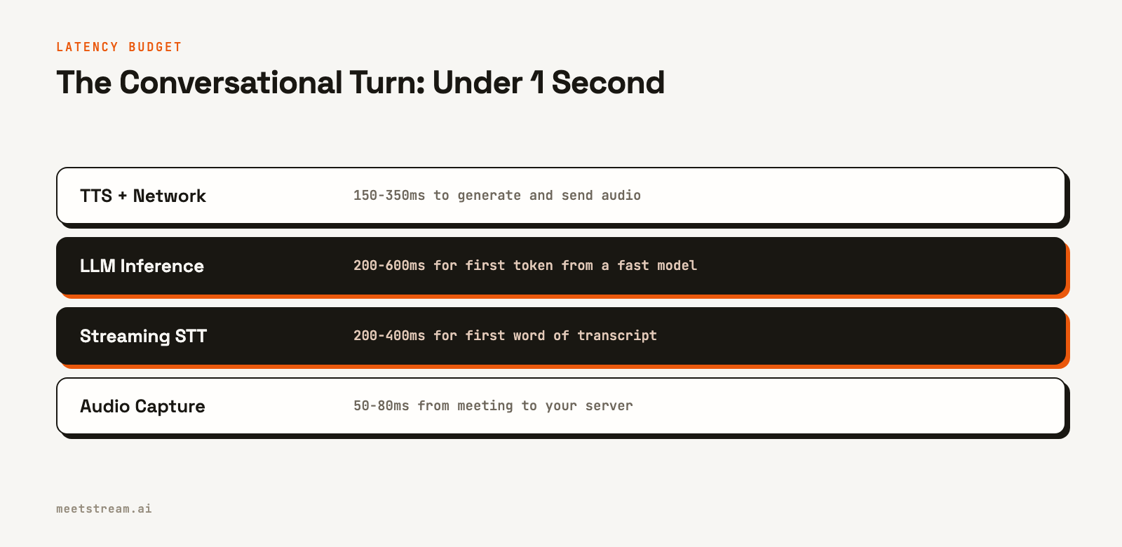 A layered diagram showing the four main stages of latency in a real-time meeting agent's response pipeline, with typical time budgets for each.