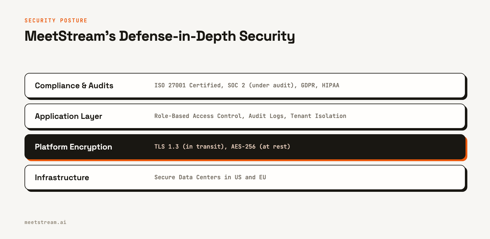 A layered diagram showing MeetStream's security model. From bottom to top: Infrastructure, Platform Encryption, Application Layer, and Compliance & Audits.