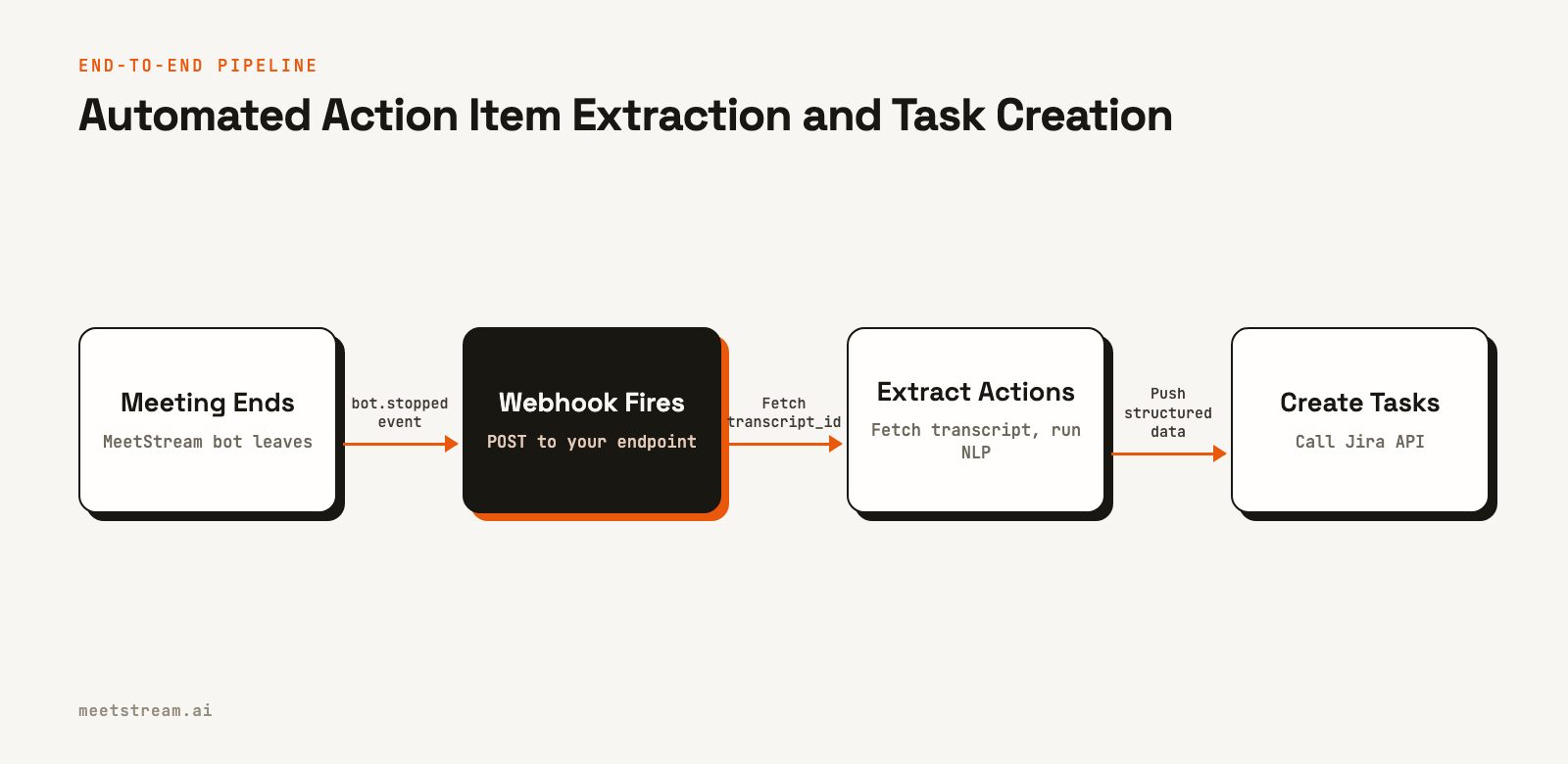 A flow diagram showing a meeting ending, a webhook firing, a server extracting action items via NLP, and finally creating tasks in Jira.
