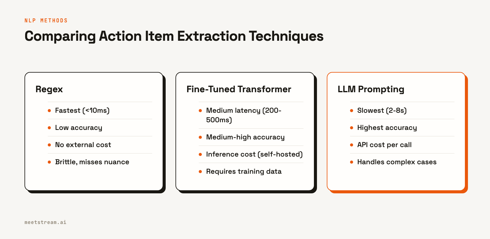 A table comparing three NLP methods for action item extraction across latency, accuracy, cost, and complexity.