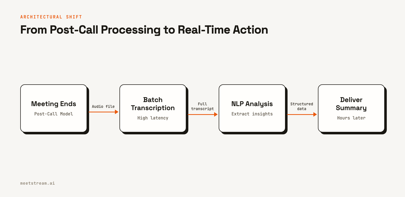 A diagram showing the old, high-latency model of meeting bots: meeting ends, then batch transcription, then NLP analysis, then a summary is delivered.