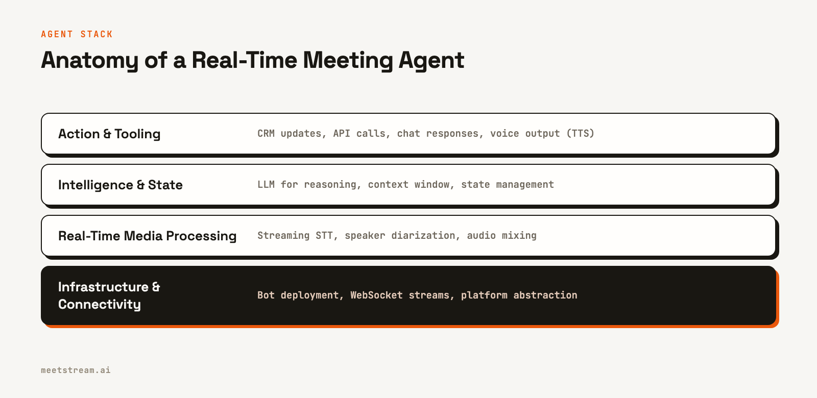A four-layer diagram of a meeting agent, from bottom to top: Infrastructure, Real-Time Media Processing, Intelligence & State, and Action & Tooling.