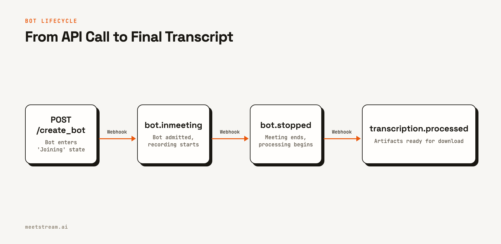 A flowchart showing the four main stages of a recording bot's lifecycle, triggered by an API call and tracked through a series of webhook events.