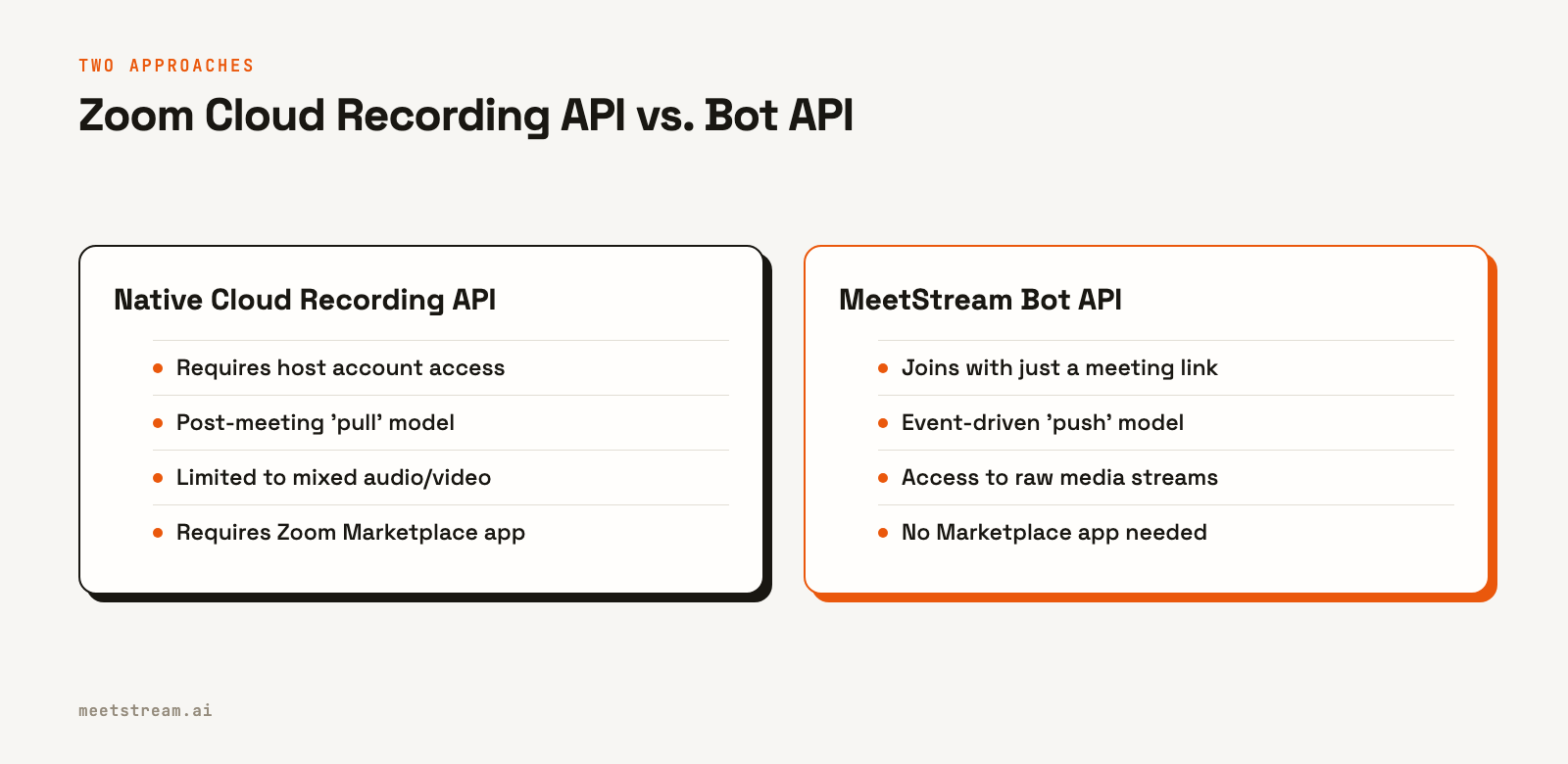 A comparison table showing the differences between Zoom's native Cloud Recording API and a bot-based API like MeetStream across four dimensions: access, data model, media access, and setup.