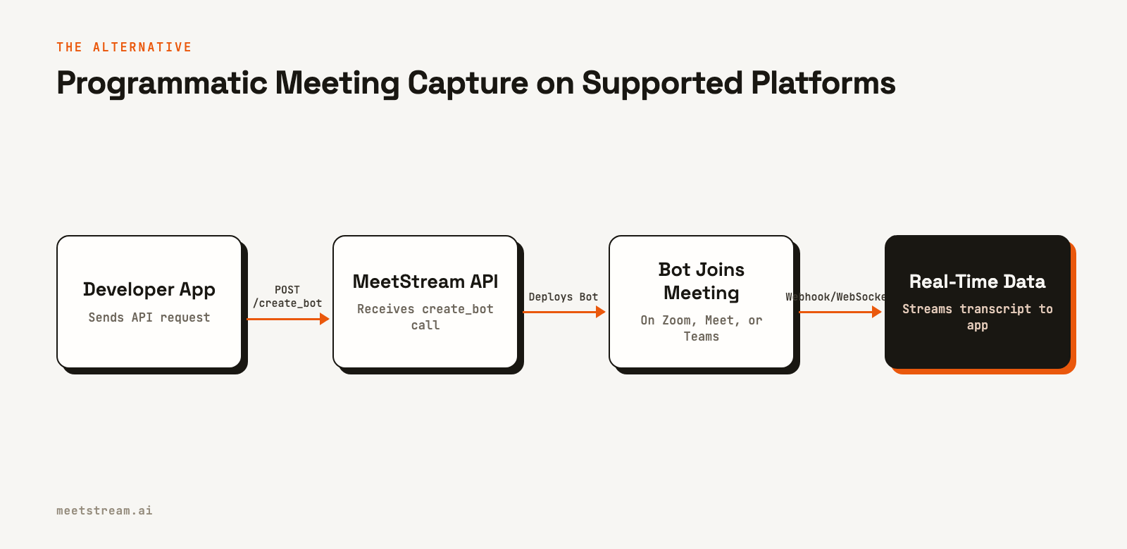 A flow chart showing a developer app calling the MeetStream API, which deploys a bot to a meeting to stream back real-time data.