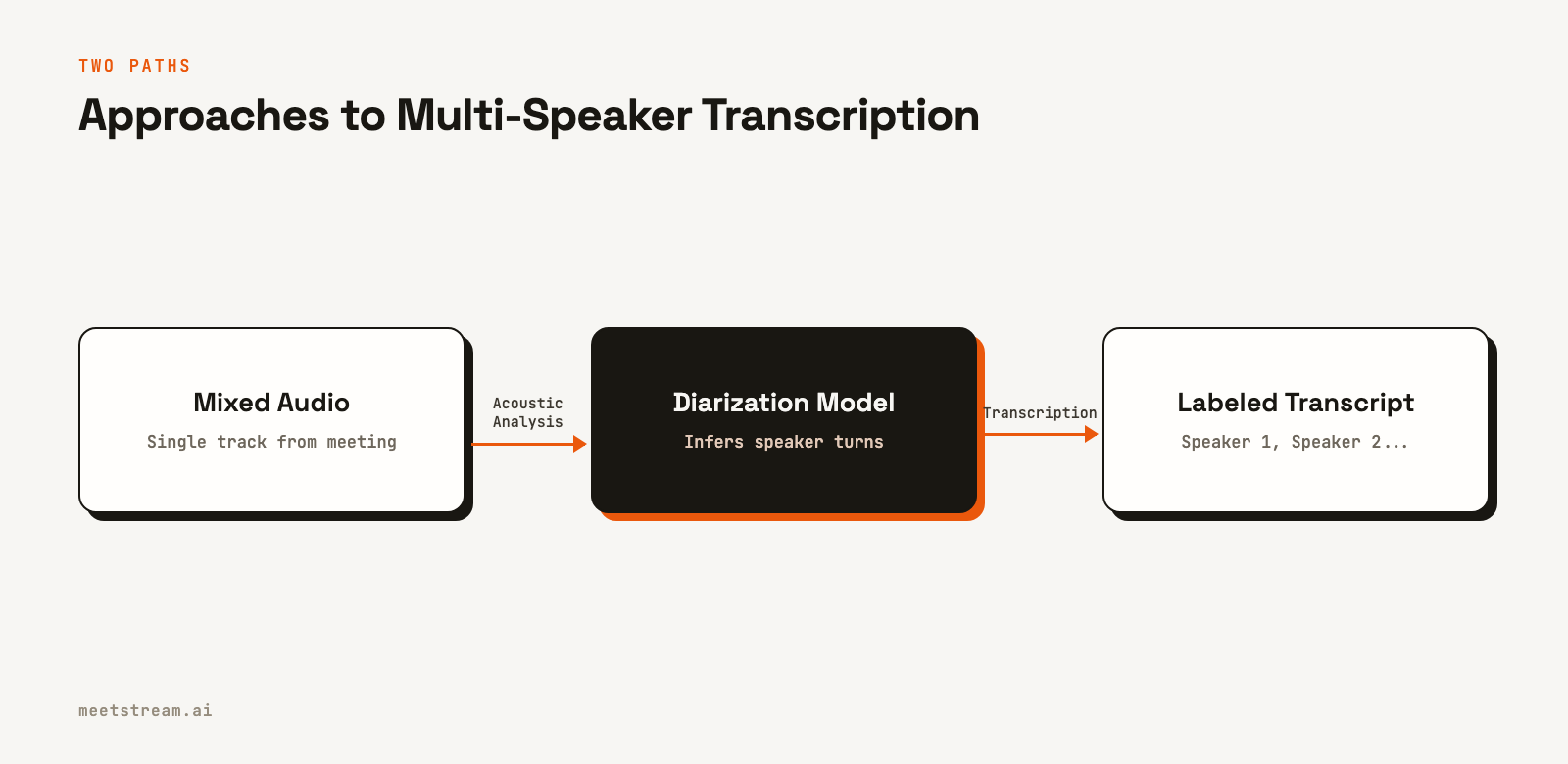 Flowchart showing mixed audio being processed by a diarization model to produce a labeled transcript.