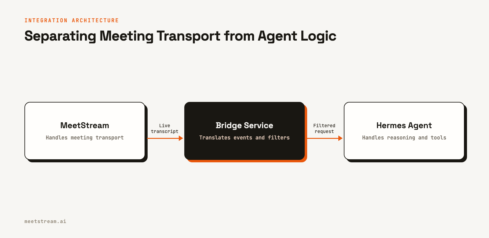 Flowchart showing MeetStream sending a transcript to a bridge service, which sends a filtered request to a Hermes Agent.