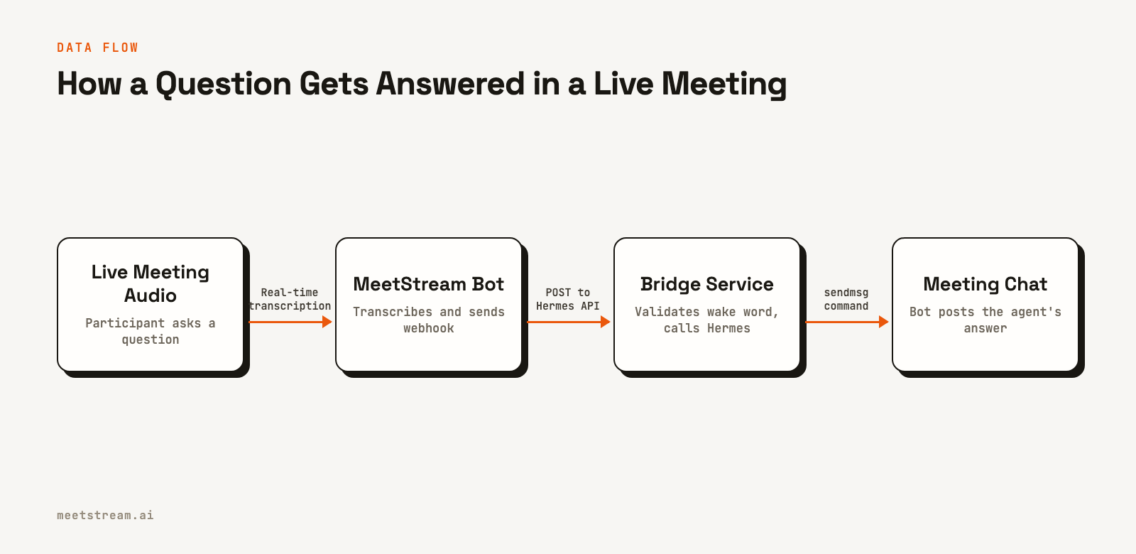 A four-step data flow diagram showing how a spoken question in a meeting is transcribed, processed by the bridge and Hermes, and finally answered in the meeting chat.