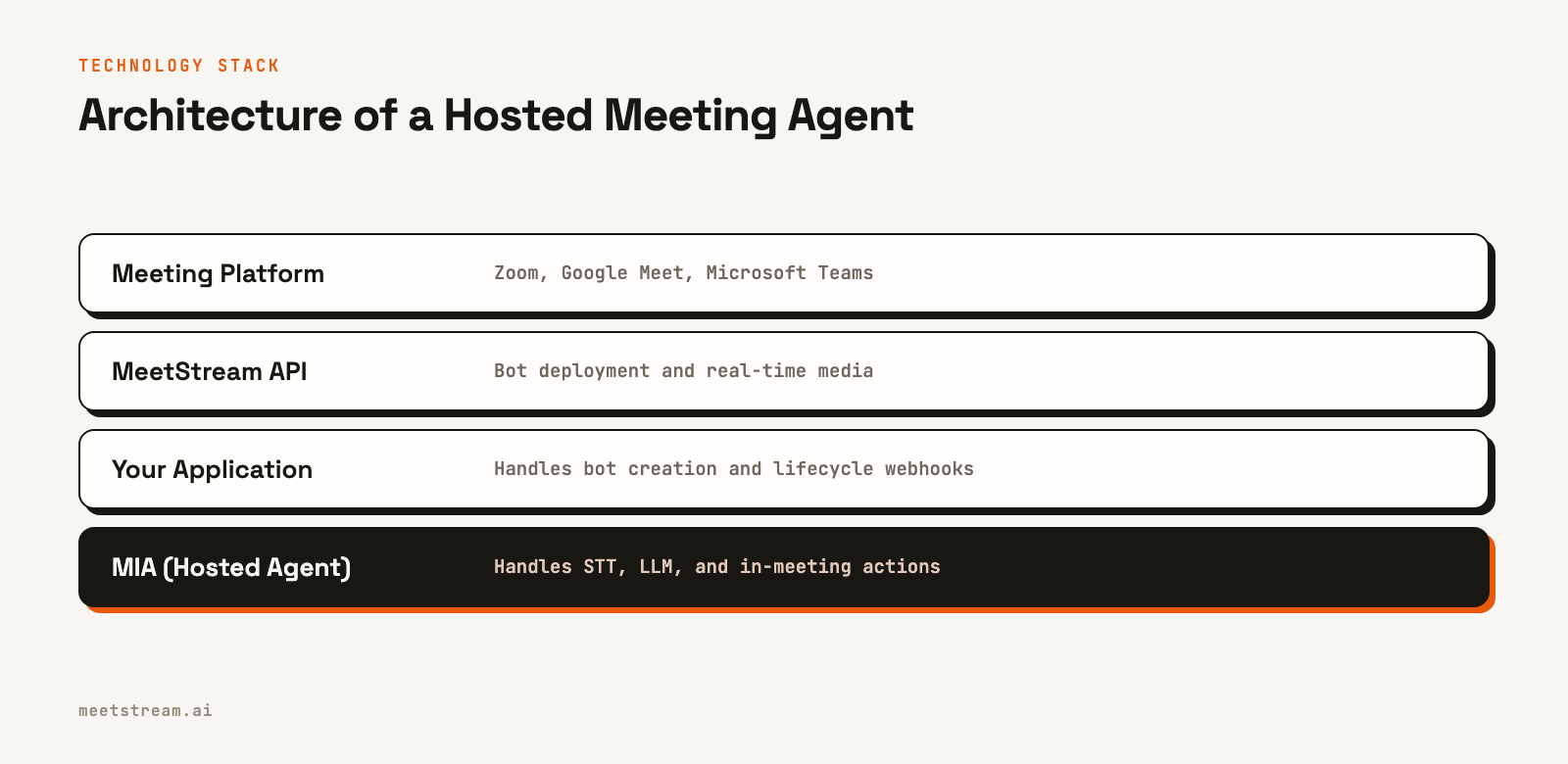 A diagram of four stacked layers. From bottom to top: Meeting Platform, MeetStream API, Your Application, and MIA (Hosted Agent).
