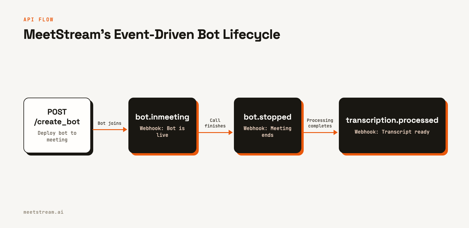 A flowchart showing the four main stages of a meeting bot's lifecycle: API call to create the bot, a webhook when it joins, a webhook when it stops, and a final webhook when the transcript is ready.