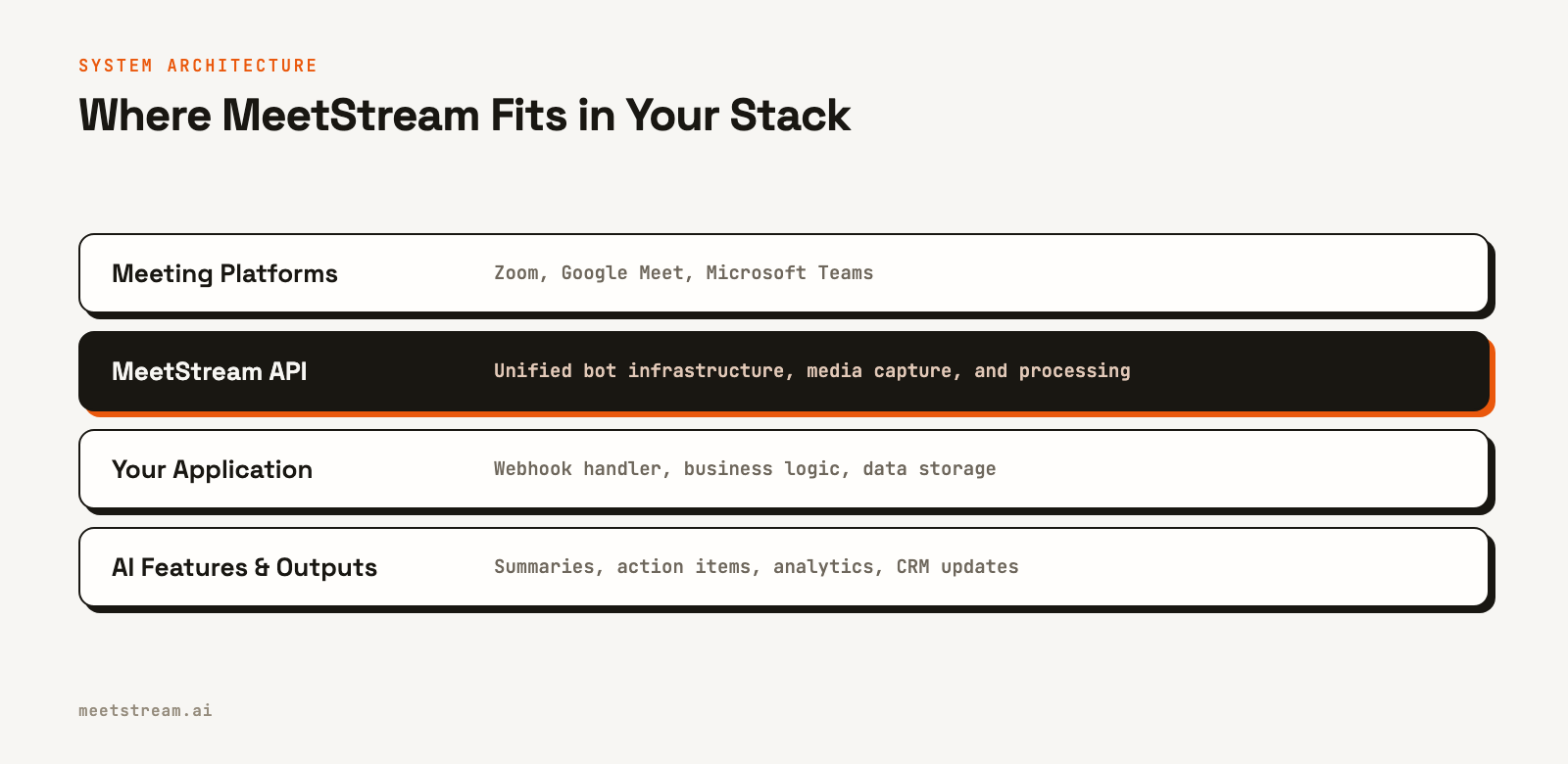 A four-layer diagram showing how MeetStream sits between meeting platforms and your application, which then powers AI features.