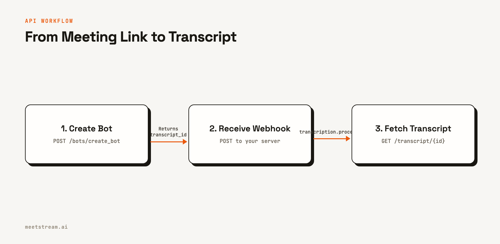 A three-step flow diagram. Step 1 is creating a bot via a POST request, which returns a transcript ID. Step 2 is receiving a webhook event when transcription is processed. Step 3 is fetching the transcript with a GET request.