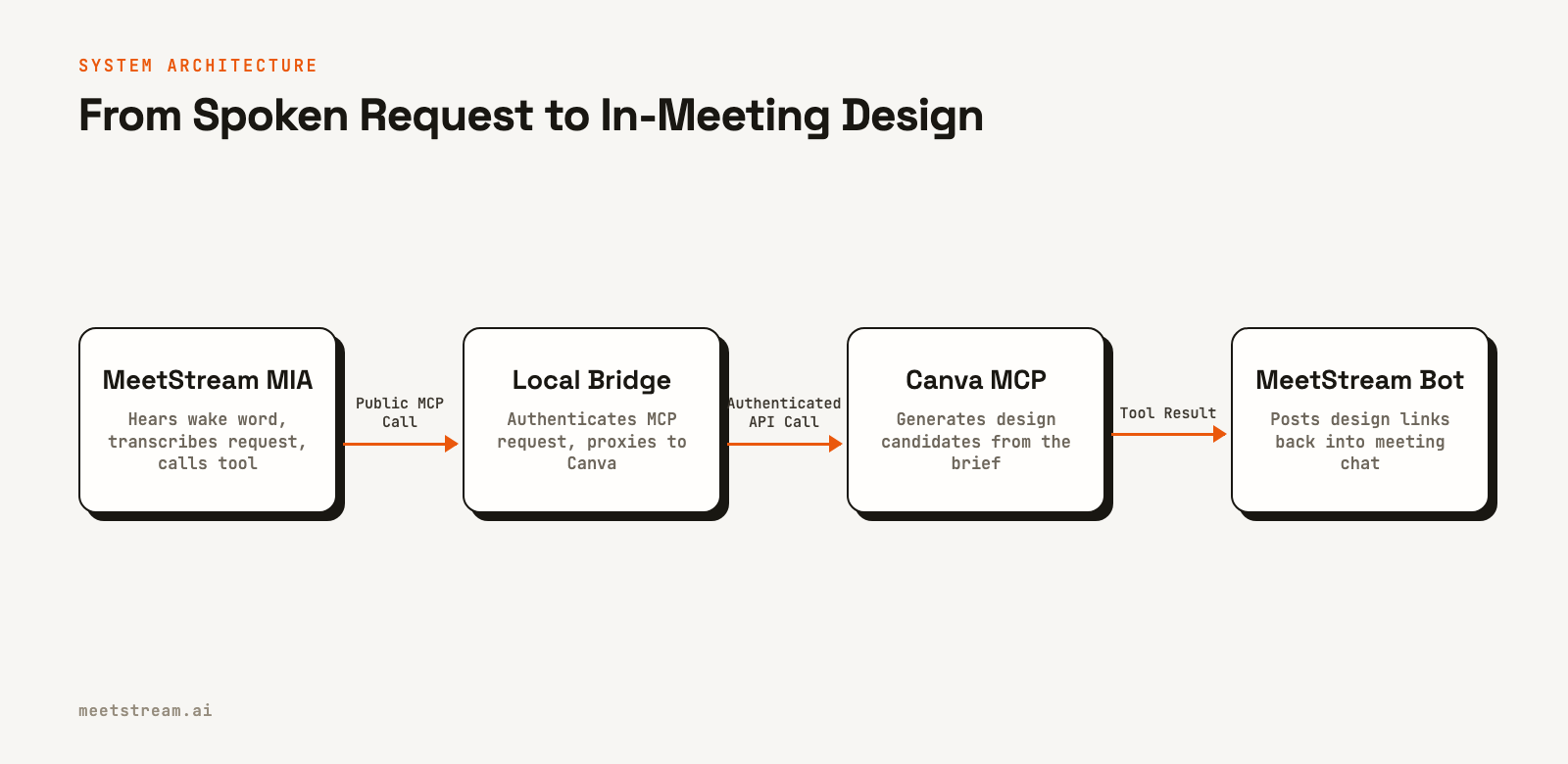 A flow diagram showing the four main components of the system. MeetStream MIA sends a public MCP call to a Local Bridge, which sends an authenticated API call to Canva MCP. Canva returns a tool result to MeetStream MIA, which then instructs the MeetStream Bot to post the result in chat.