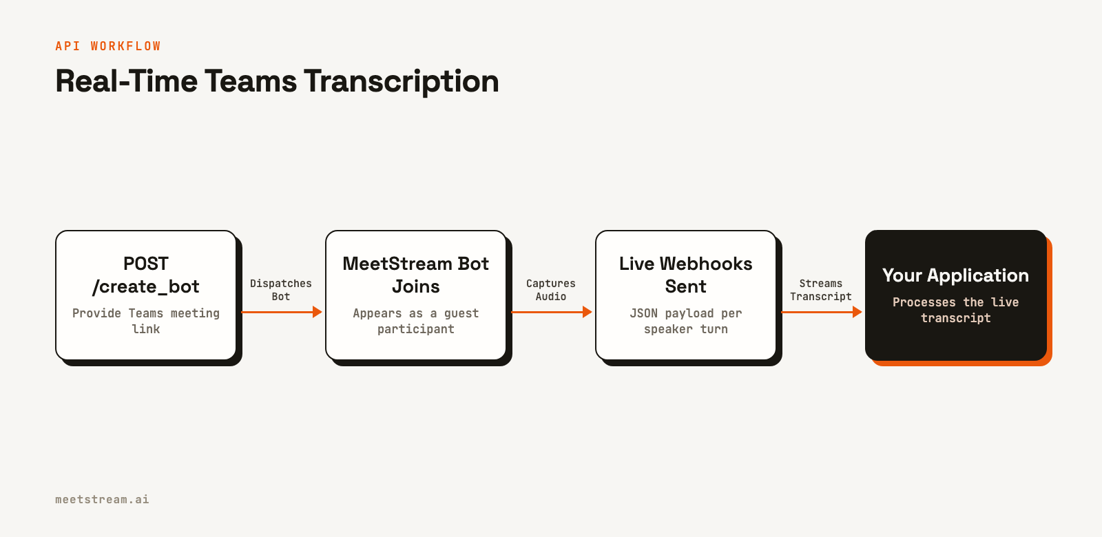Flowchart showing an API call creating a bot, the bot joining a Teams meeting, webhooks being sent, and an application processing the data.