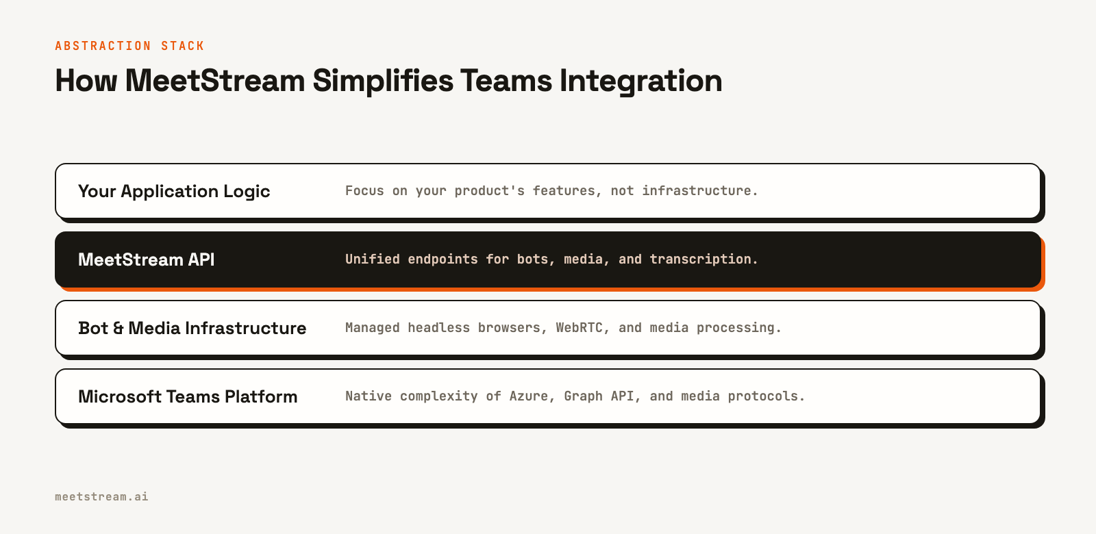 A diagram with four layers, showing Your Application at the top, followed by MeetStream API, Bot & Media Infrastructure, and Microsoft Teams Platform at the bottom.