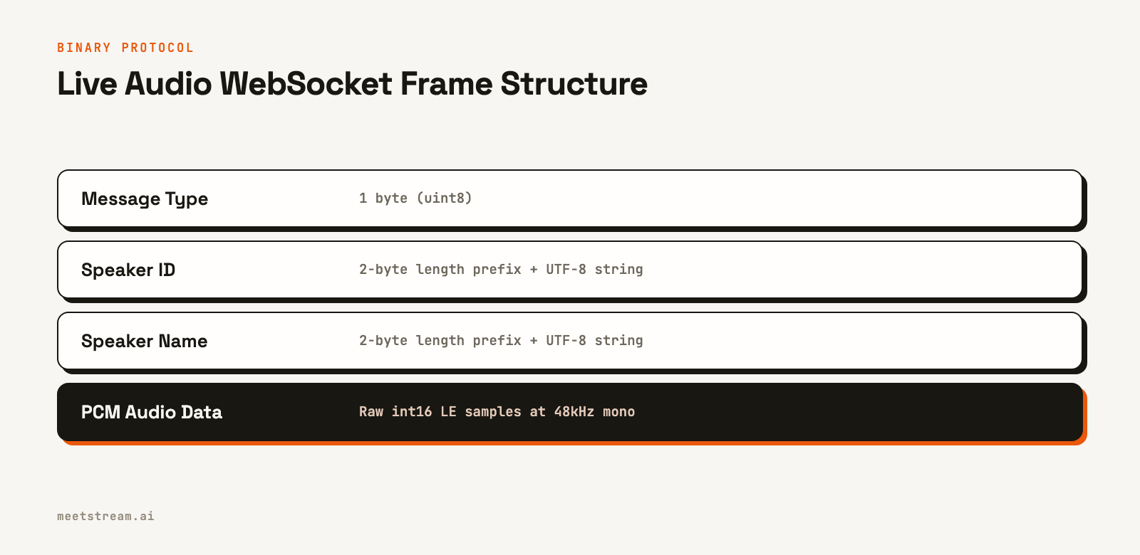 A diagram showing the byte-level layout of a WebSocket audio frame, with sections for message type, speaker ID, speaker name, and raw PCM audio data.