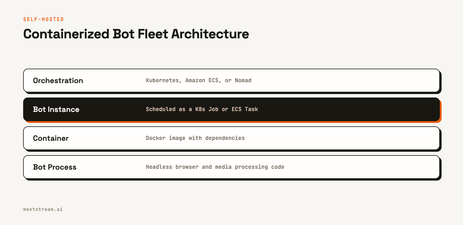 Layered diagram of a containerized bot fleet, from the orchestration layer down to the bot process.