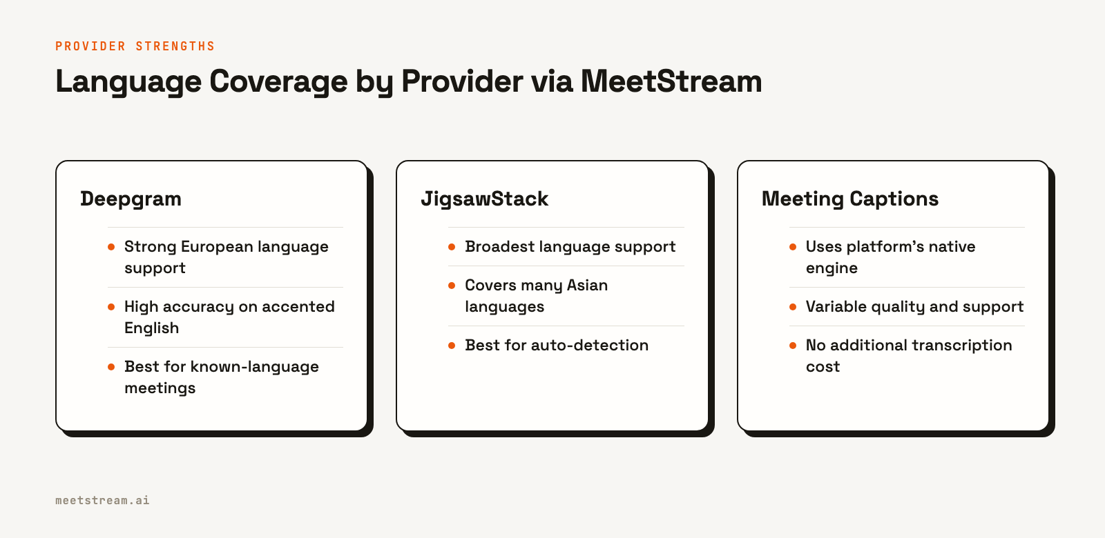 Comparison table showing Deepgram is strong for European languages, JigsawStack for Asian languages, and Meeting Captions for cost-effective native transcription.