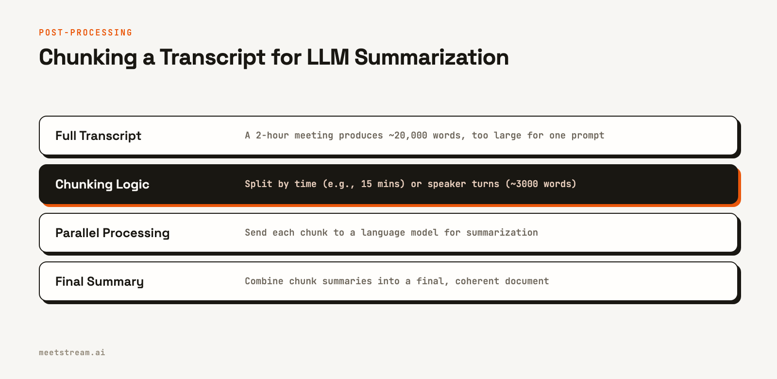 A diagram with four layers showing how a full transcript is broken down by chunking logic, processed in parallel, and reassembled into a final summary.
