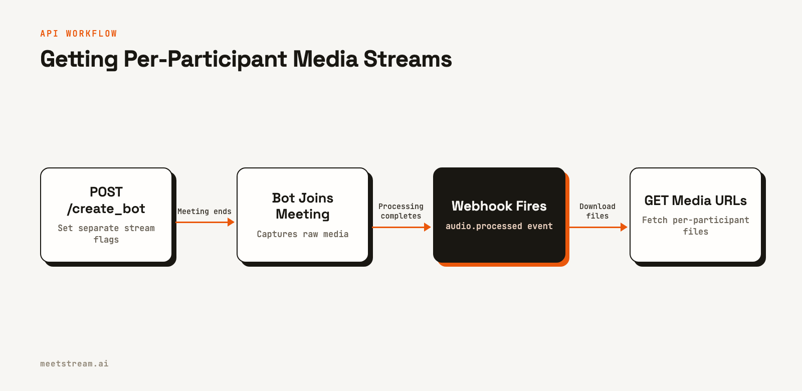 A flow diagram showing the four main steps: creating a bot with an API call, the bot joining the meeting, receiving a webhook after processing, and then fetching the media files.