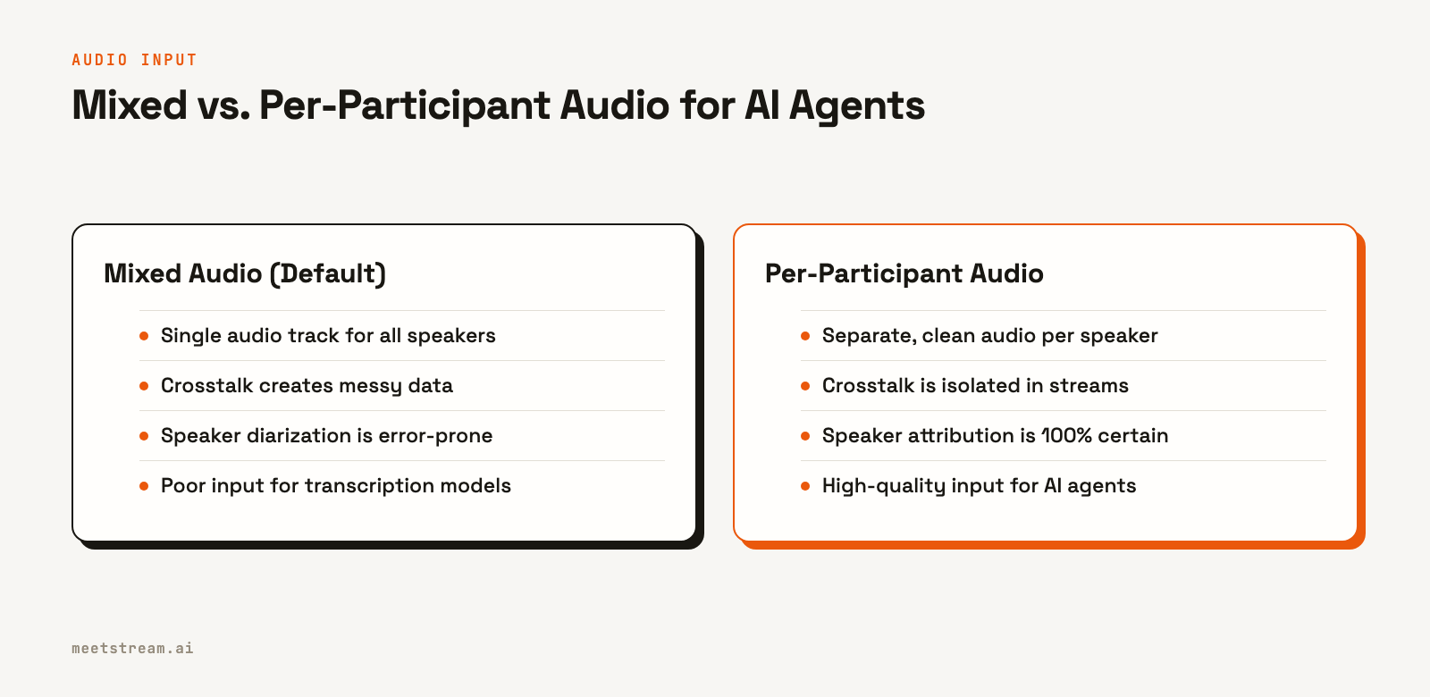 A comparison table showing that mixed audio leads to messy data and errors, while per-participant audio provides clean, isolated data ideal for AI applications.