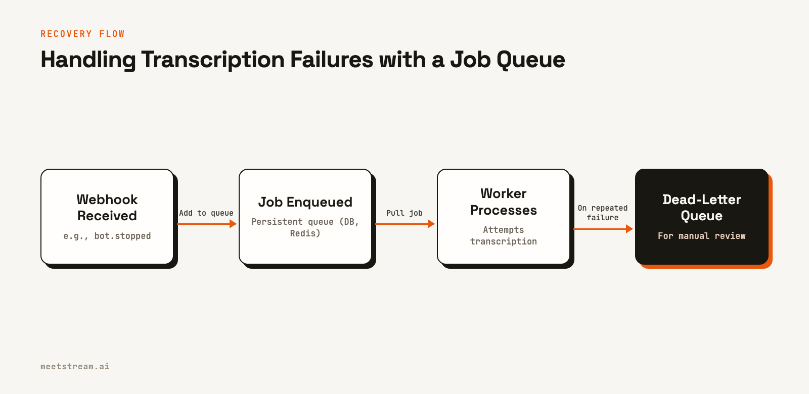 Flowchart showing a webhook triggering a job that is enqueued. A worker processes the job, and if it fails repeatedly, it is sent to a dead-letter queue.