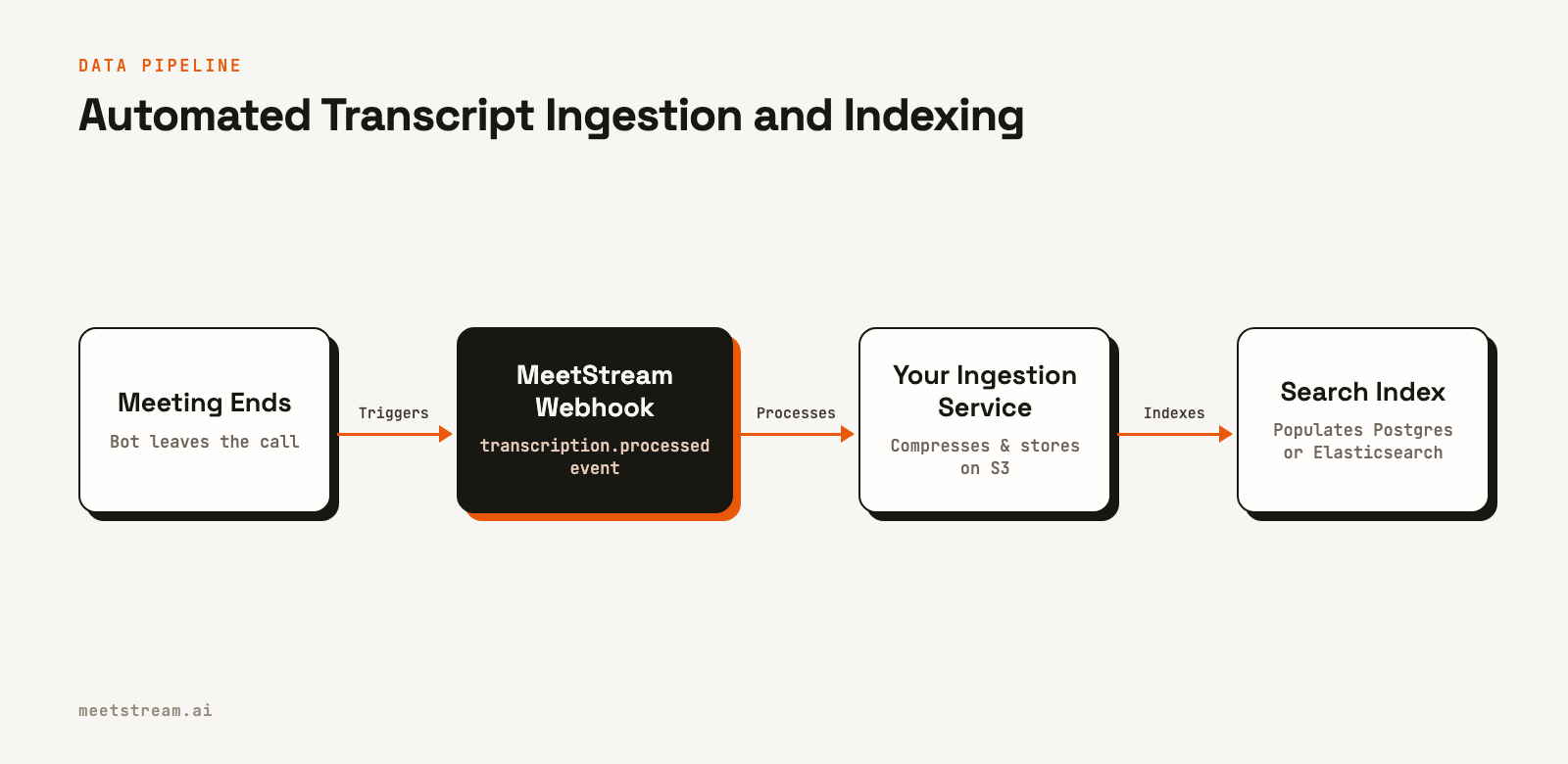 Flowchart showing a meeting ending, which triggers a MeetStream webhook, which is processed by a service that stores the transcript and updates a search index.