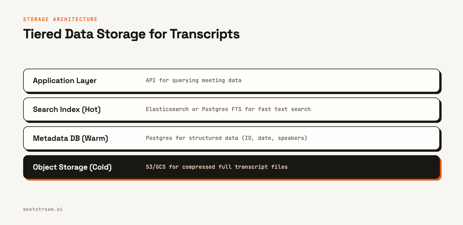 A layered diagram showing an application layer on top, then a search index, a metadata database, and object storage at the bottom layer.