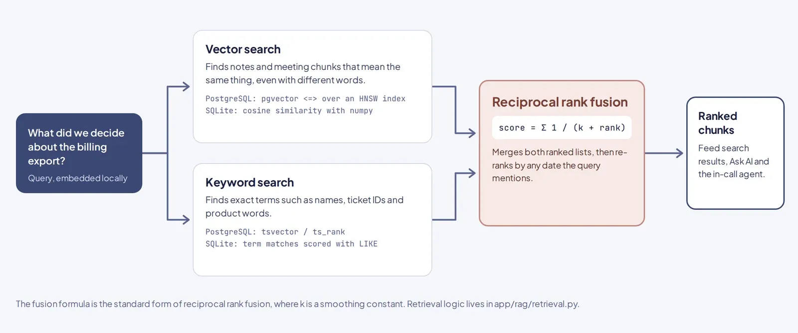 Hybrid search diagram: vector and keyword search feed reciprocal rank fusion, producing ranked chunks