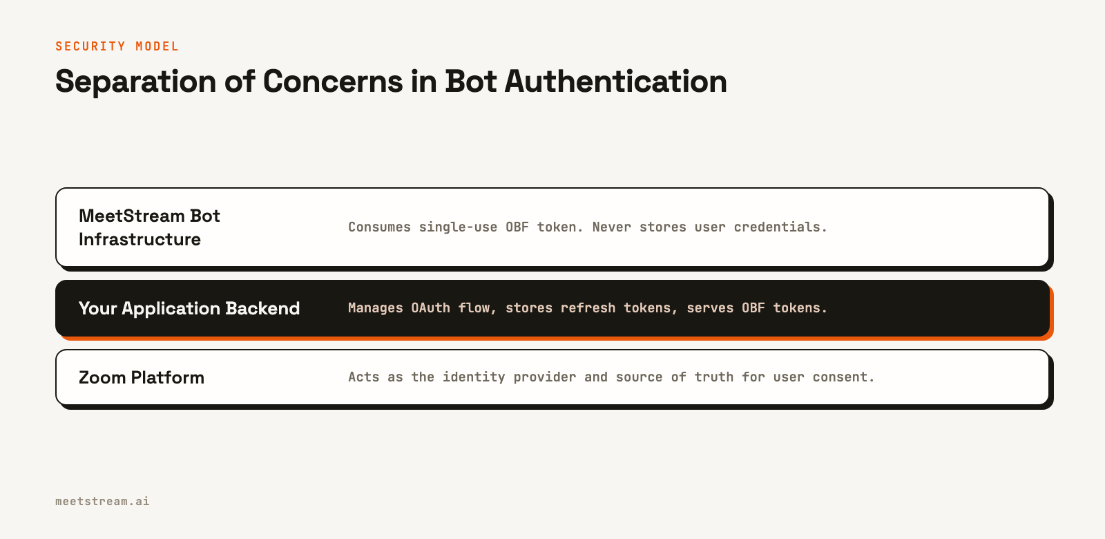 A three-layer diagram illustrating the security model for Zoom bots. Zoom is the base layer, your application is the middle layer managing tokens, and MeetStream is the top layer consuming tokens.