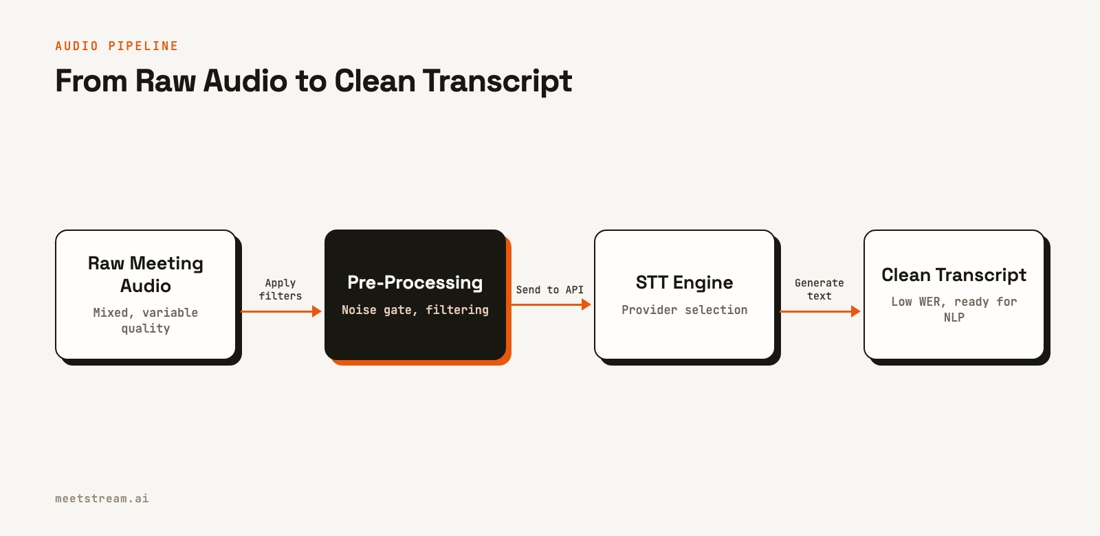 A flow chart showing four stages: Raw Meeting Audio, Pre-Processing, STT Engine, and Clean Transcript.
