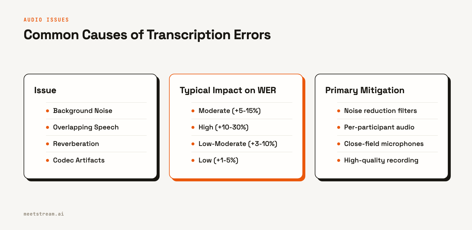 A table comparing four audio issues, their impact on Word Error Rate, and how to mitigate them.