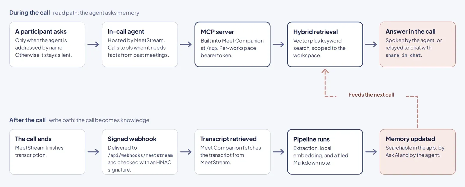 Two-lane flow: during the call the agent queries the MCP server and answers; after the call a signed webhook triggers the pipeline