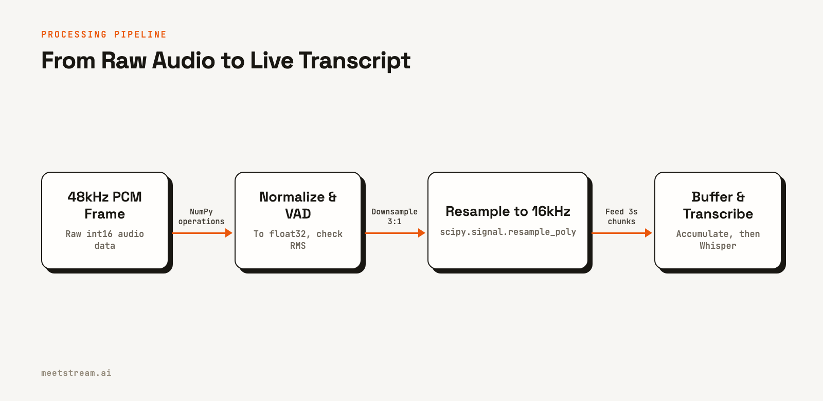 A four-stage pipeline diagram showing an audio frame being normalized, resampled, buffered, and finally transcribed.