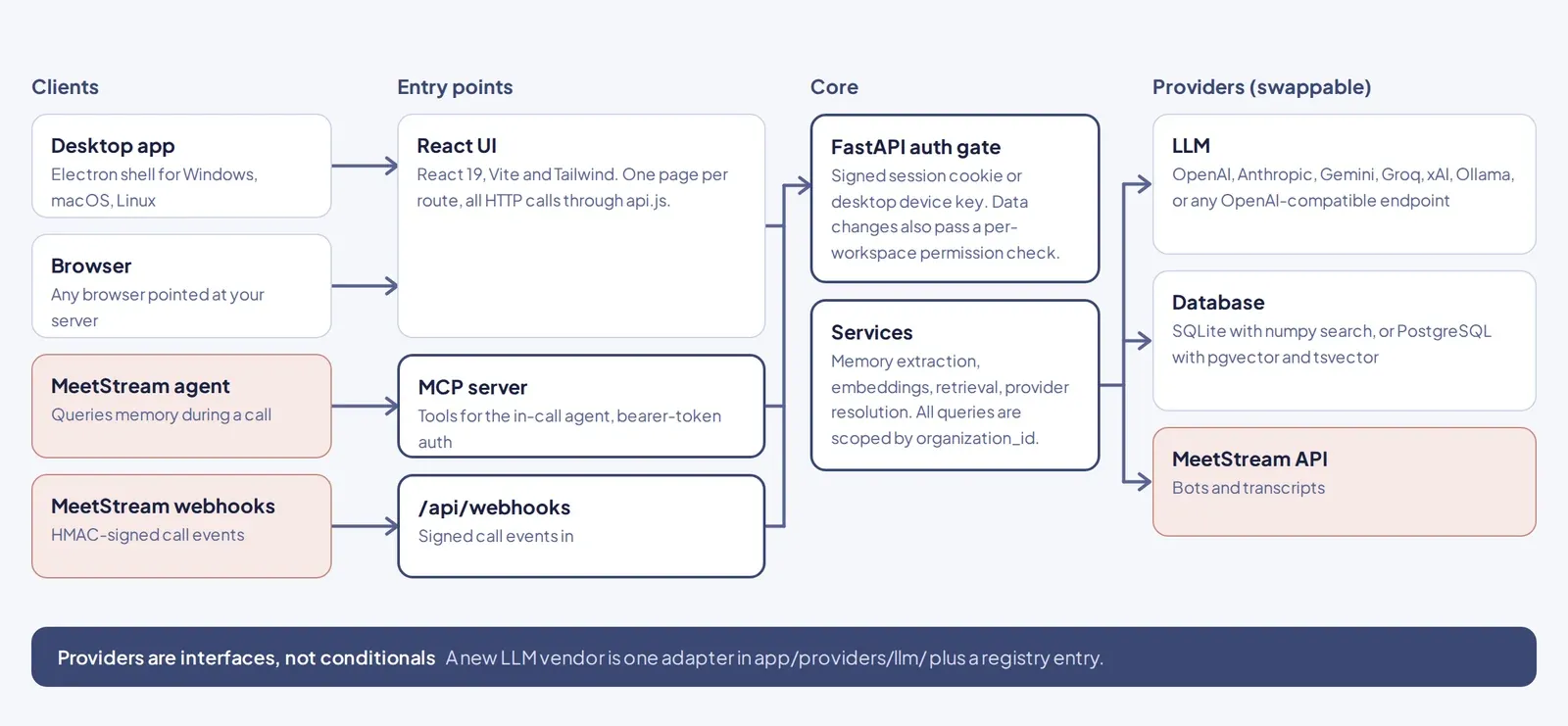 Architecture diagram: clients and entry points feed a FastAPI auth gate and services, which call swappable LLM, database and MeetStream providers