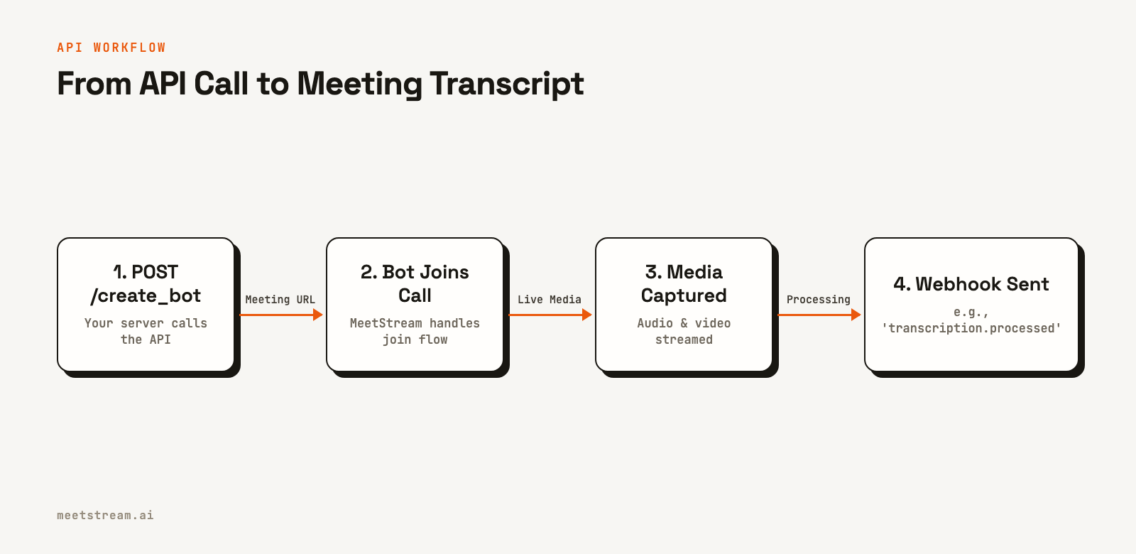 A four-step flow diagram showing the process of using a meeting bot API, from the initial API call to receiving a webhook with the final transcript.