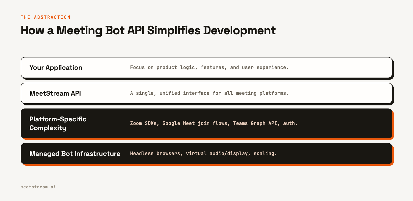 A four-layer diagram illustrating how a meeting bot API acts as an abstraction layer between your application and the underlying complexity of bot infrastructure and multiple meeting platforms.