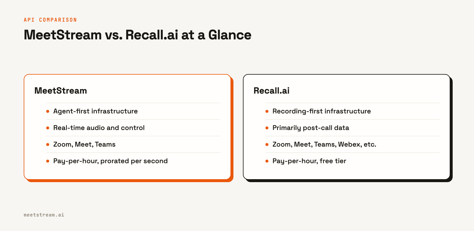 Comparison table showing MeetStream is agent-first with real-time control, while Recall.ai is recording-first with broader platform support.