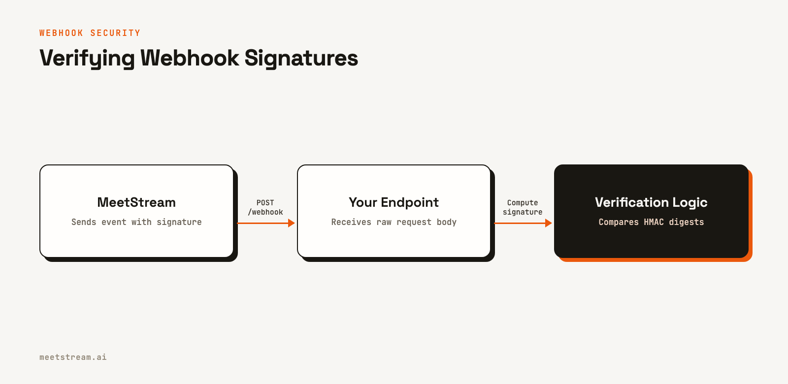 A diagram illustrating the webhook verification process. MeetStream sends a POST request with a signature. The receiving endpoint computes its own signature on the raw body and compares it to the one received to ensure authenticity.