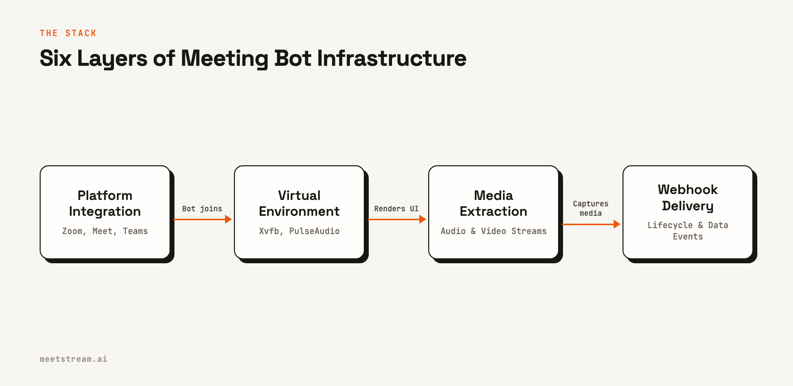 A flow chart showing the layers of meeting bot infrastructure, starting with platform integration, then virtual environment, media extraction, and finally webhook delivery.