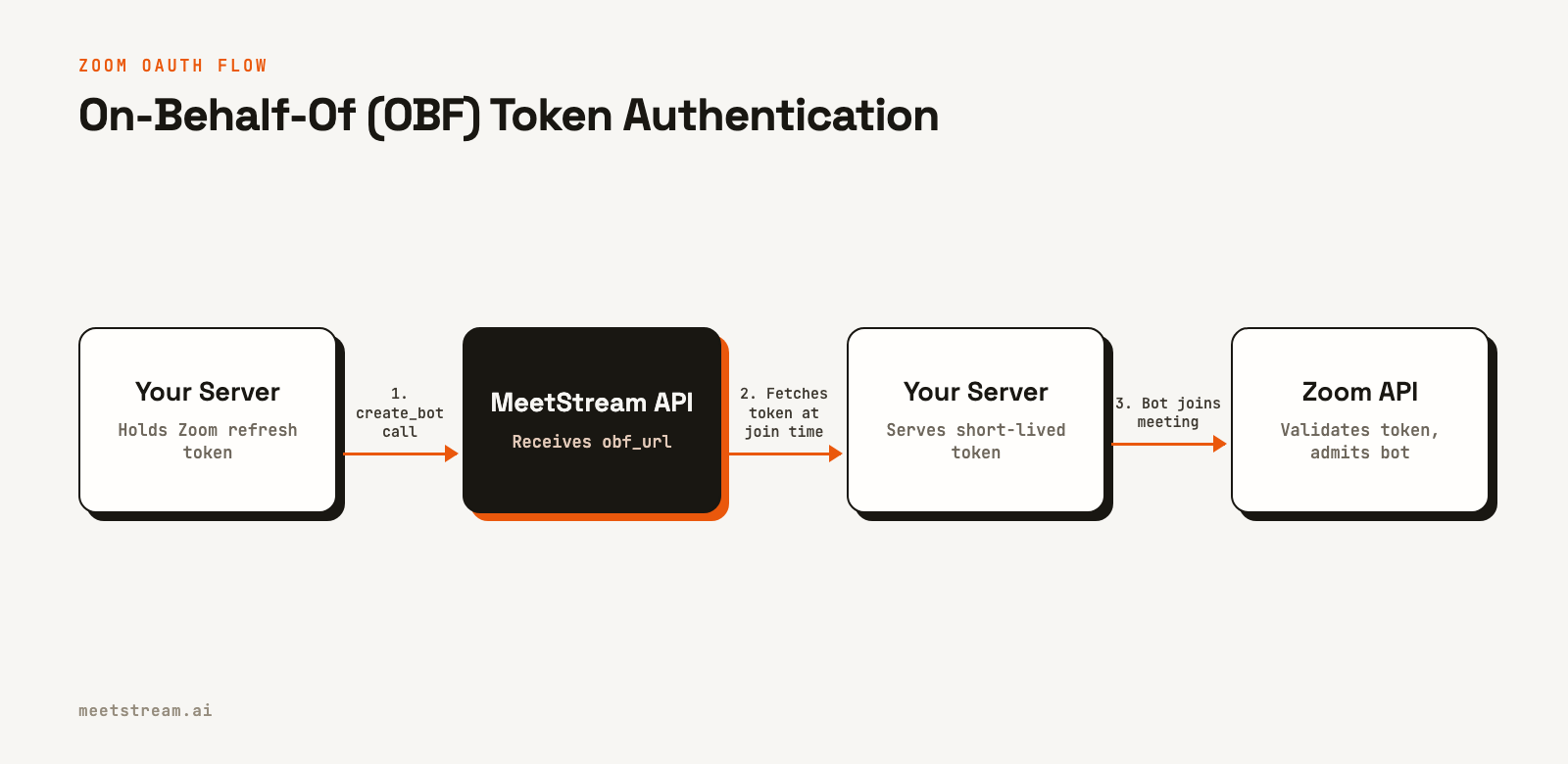 A diagram showing the four-step On-Behalf-Of token flow for secure Zoom bot authentication, highlighting that MeetStream fetches the token from the developer's server.