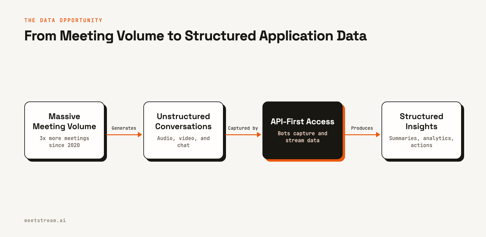 A flowchart showing that high meeting volume creates unstructured conversations, which are captured by an API to produce structured insights for apps.