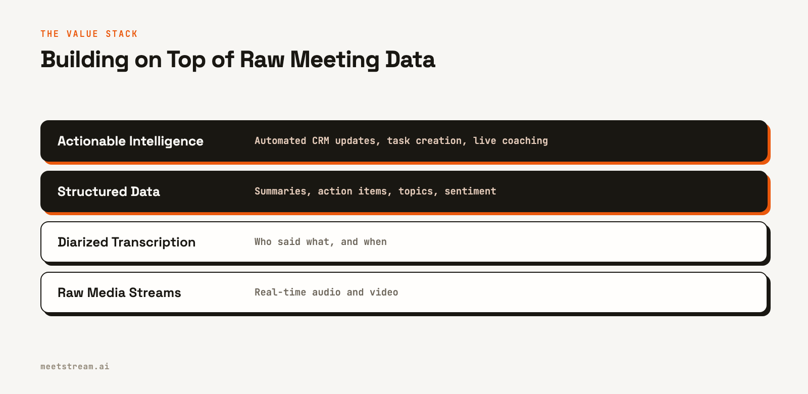 A four-layer pyramid diagram showing the value stack of meeting data, from raw media at the base to actionable intelligence at the top.