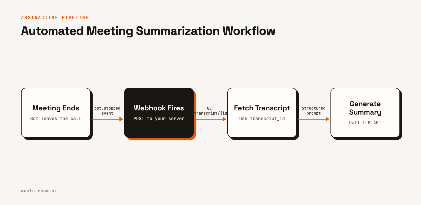 A four-step flow diagram showing a meeting ending, a webhook firing, the transcript being fetched, and a summary being generated.