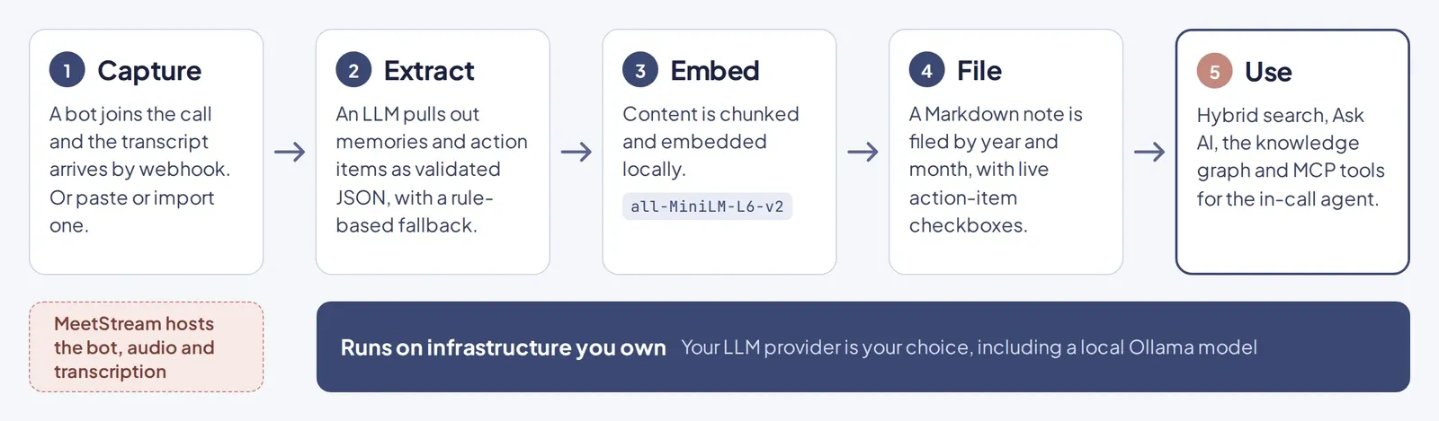 Five-step pipeline: capture, extract, embed, file, use. MeetStream hosts the bot; everything after runs on your infrastructure