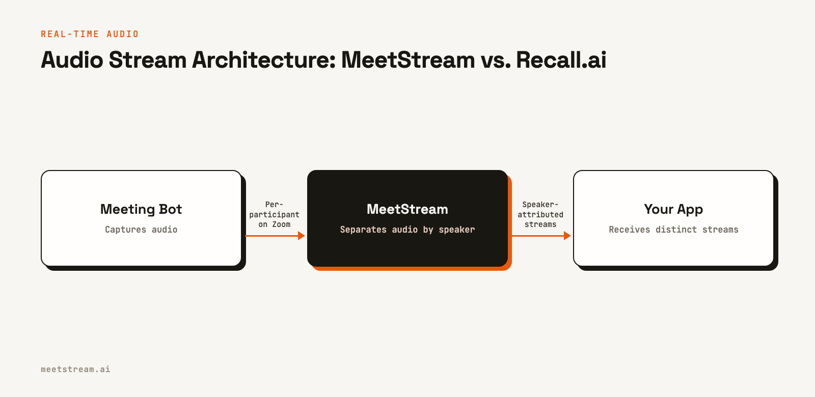 Flowchart showing MeetStream separating audio into per-participant streams before sending to an app, which is its key architectural difference from a mixed stream approach.