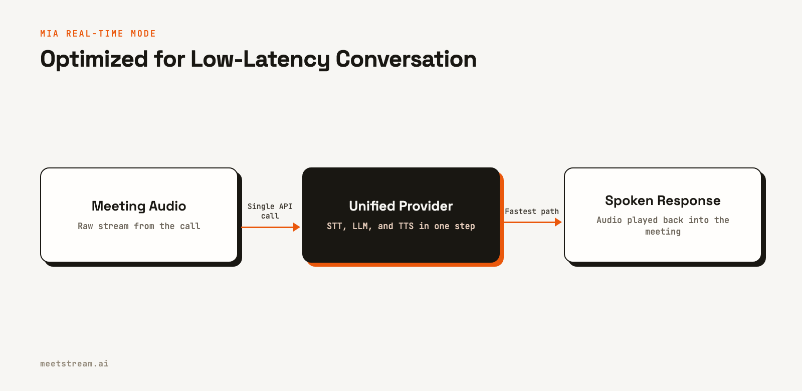 A flow diagram showing audio going to a unified provider for STT, LLM, and TTS, then directly to a spoken response, emphasizing speed.